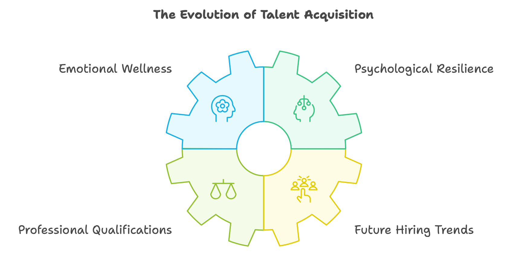 New Domains of Talent Acquisition - Emotional Well-being, Psychological Resilience together with the Professional Qualifications 