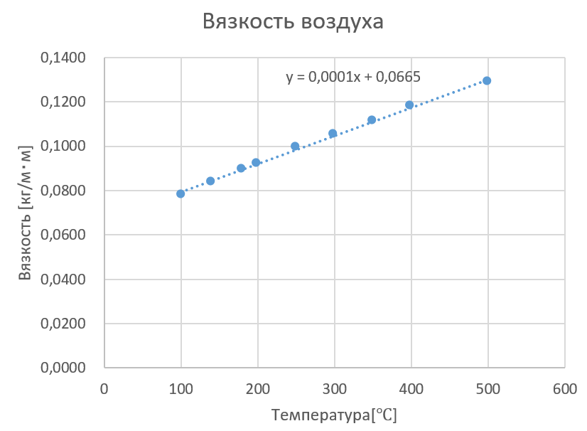 график вязкости воздуха от температуры
