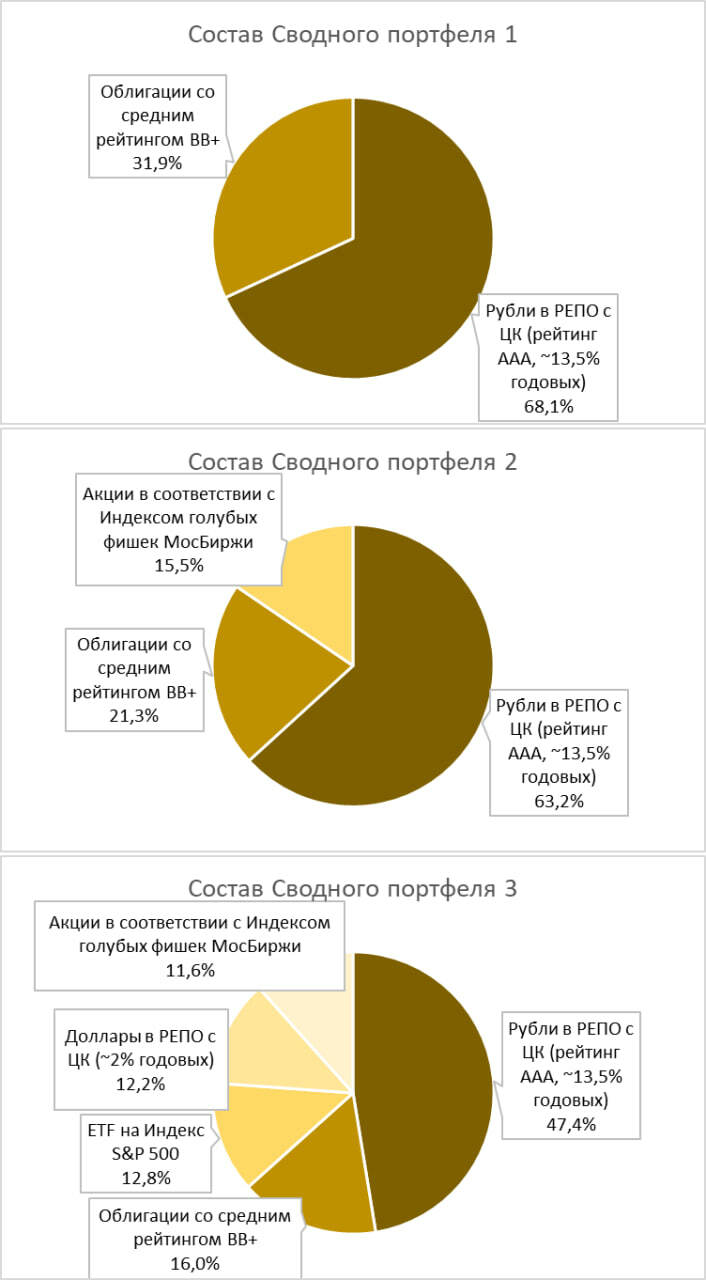 Сводные портфели PRObonds. Первая справка