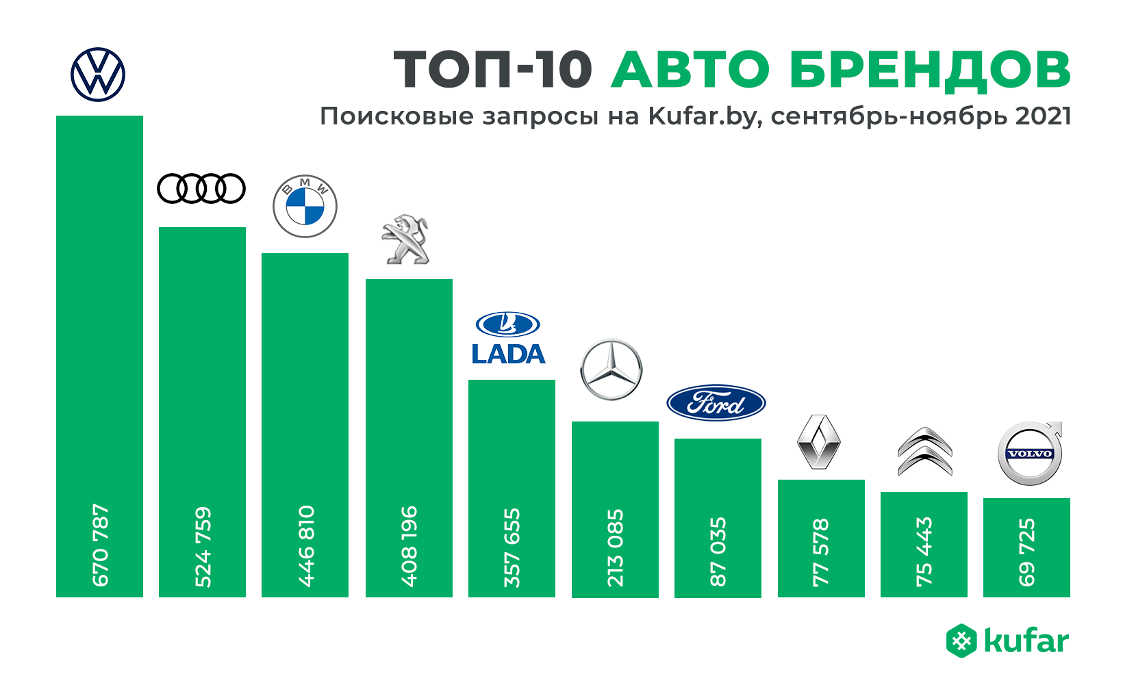 Топ-10 самых популярных брендов на Куфар Авто осенью 2021 года