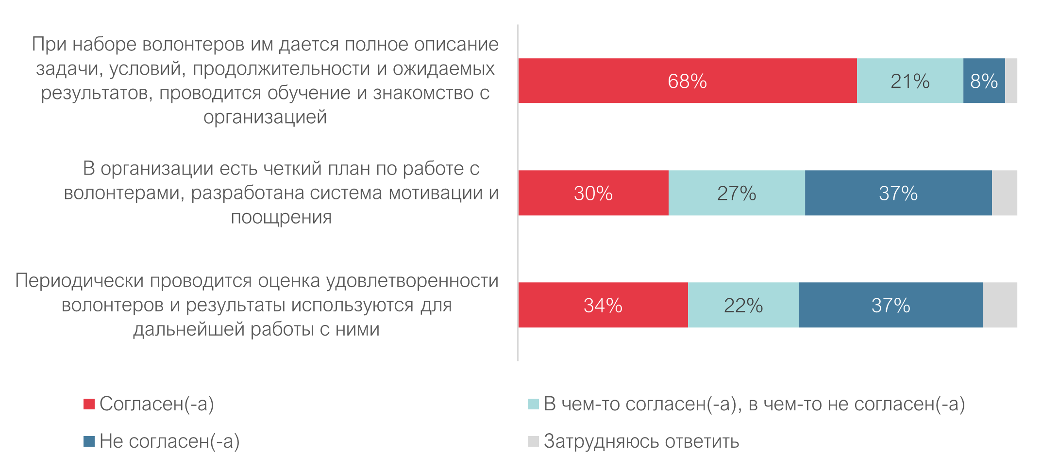 Оценка уровня организационного развития НКО - 2022