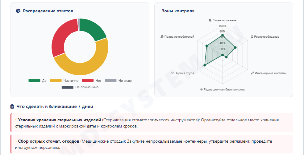 Отчёт MD-System: распределение ответов, зоны контроля и план на 7 дней