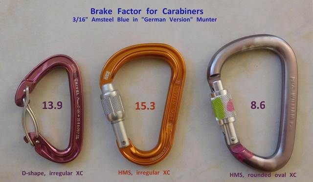 Friction Brake Factor for Various Carabiners