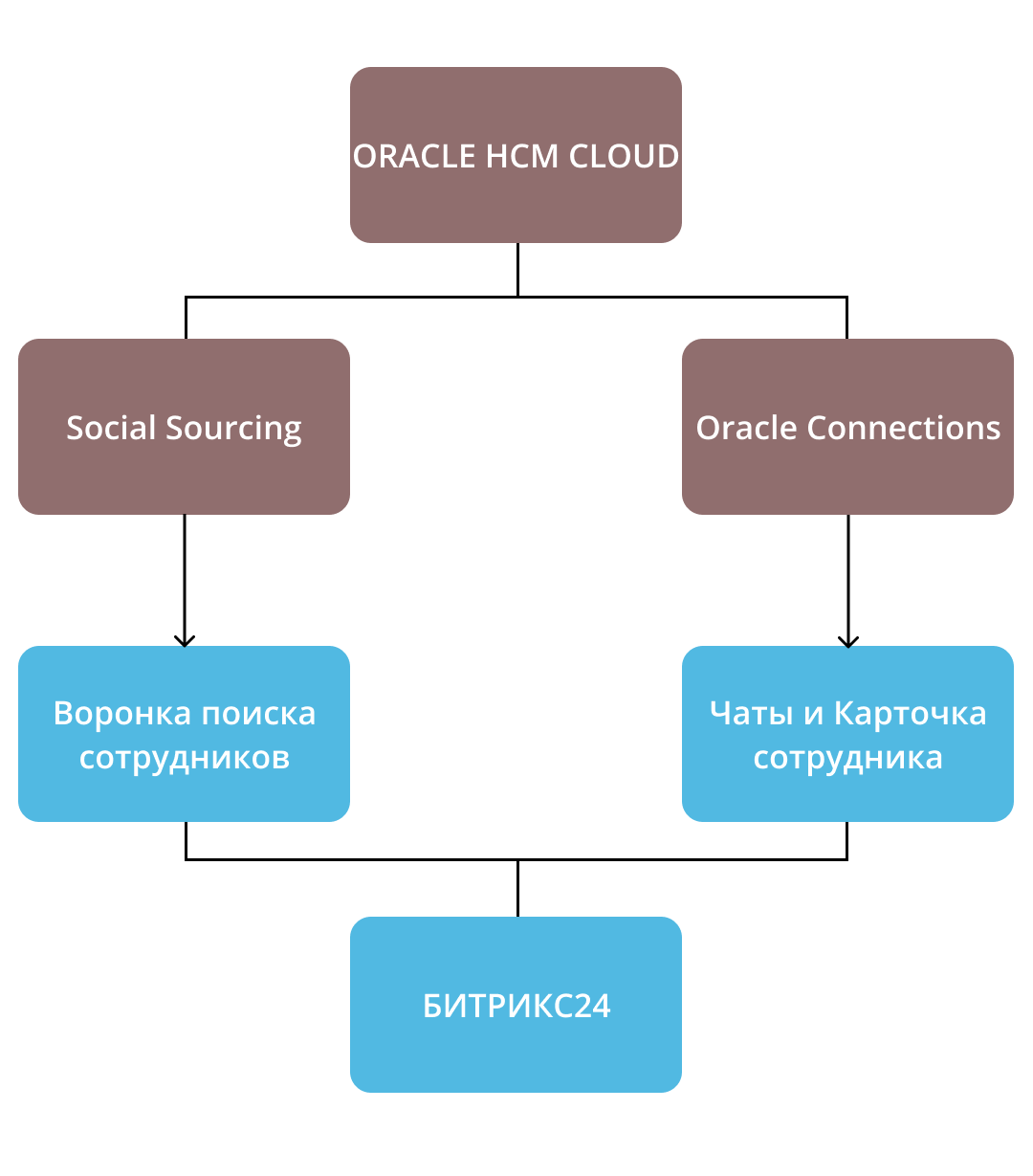 Заказать перенос Oracle HCM Cloud на аналог из России — Битрикс24 от  ИНТЕРВОЛГИ