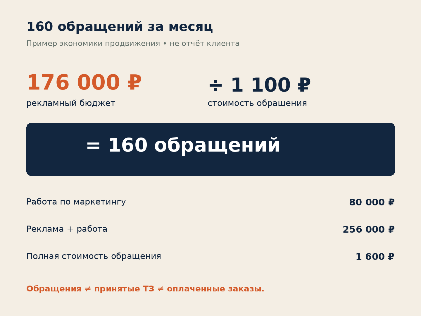 Пример экономики:176000 рублей рекламы,160 обращений,256000 рублей общих расходов
