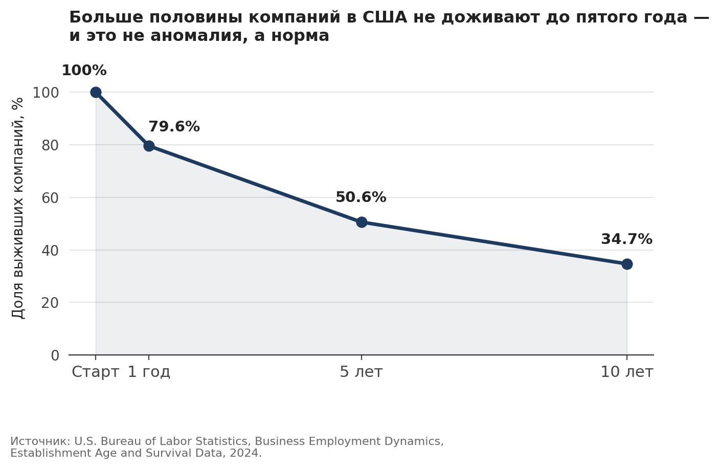 U.S. Bureau of Labor Statistics, Business Employment Dynamics, 2024