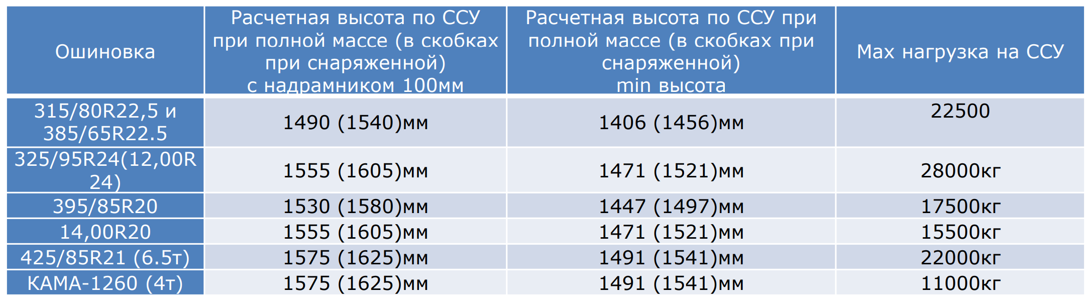 Высота и нагрузка на ССУ в зависимости от установленных шин
