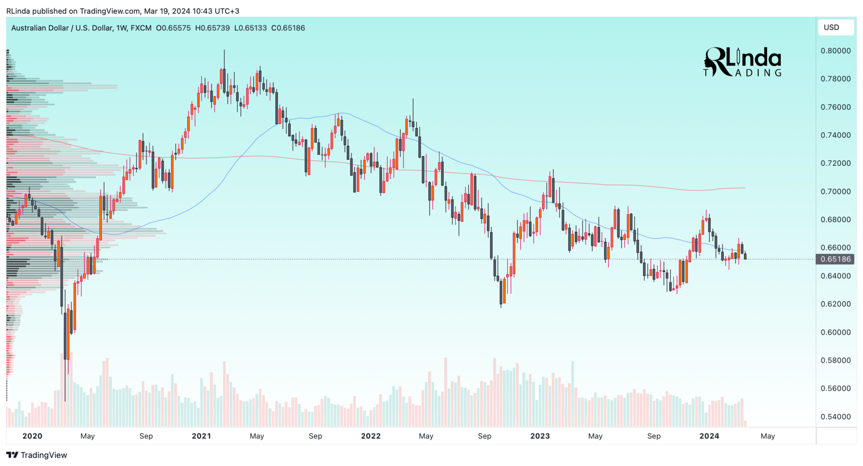 FX:AUDUSD Chart Image by RLinda