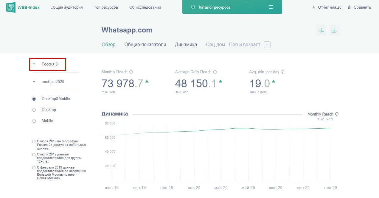 размер аудитории России в мессенджере  Whatsapp ноябрь 2020 mediascope