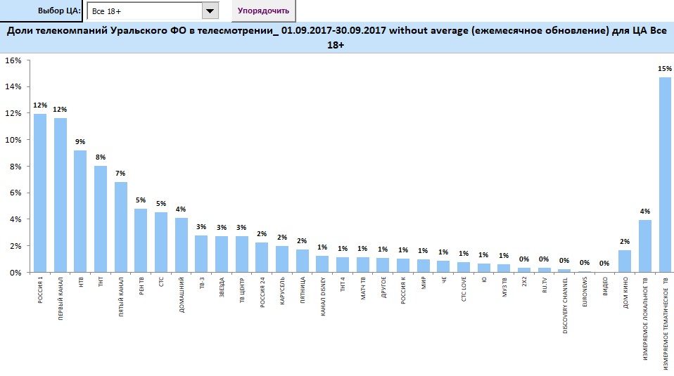 Доля телесмотрения. Рейтинг каналов на новый год. Среднесуточная доля аудитории телеканалов. Рейтинг телеканалов россии. Аудитория первого канала статистика.