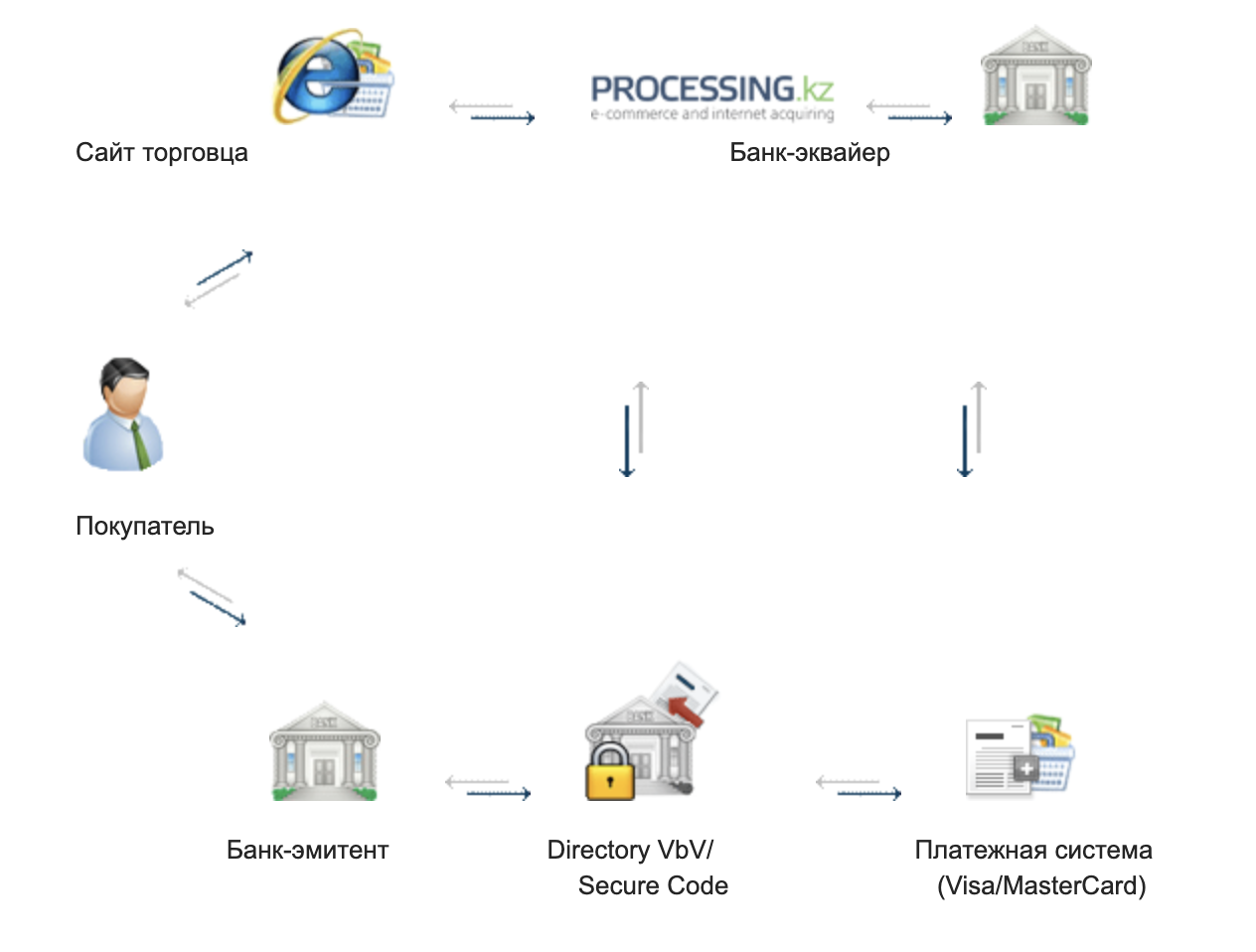 Processing kz