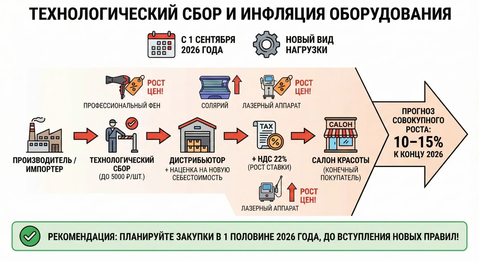 Инфографика введения технологического сбора с 1 сентября 2026: рост цен на оборудование для салонов красоты (фены, лазеры, солярии) на 10-15%.