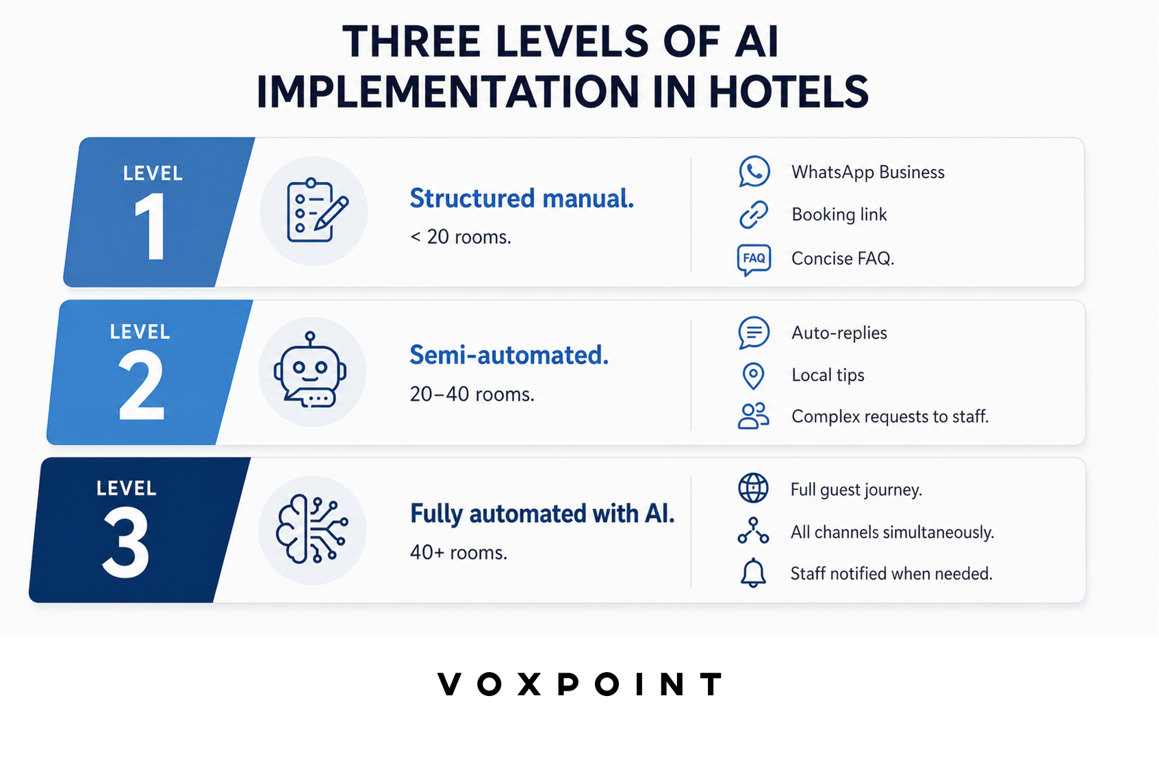 AI implementation levels for boutique hotels and B&Bs