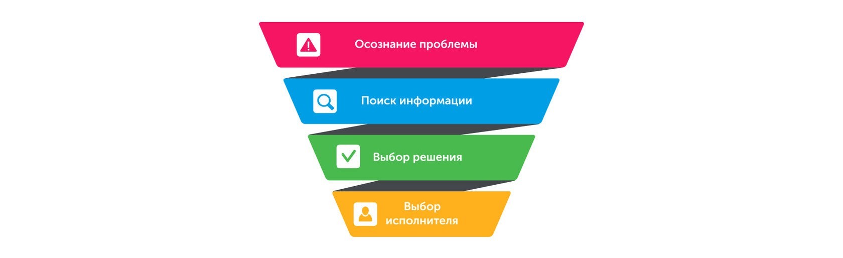 Мало продаваемый. Воронка продаж услуг b2b. Воронка продаж сложных b2b продуктов. Воронка продаж b2b спецодежда. Воронка продаж ИТ услуги b2b.