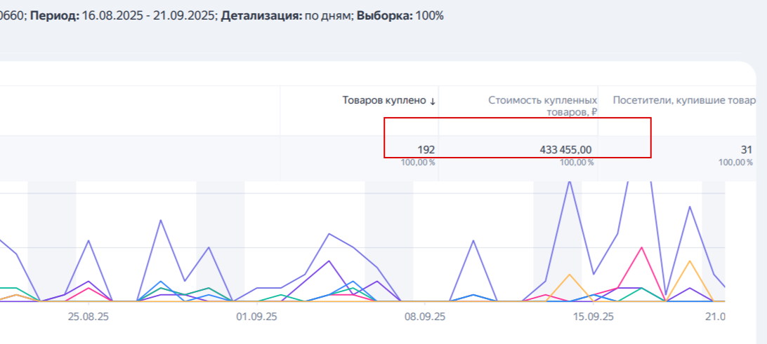 Отчёт электронной торговли: 192 купленных товара на сумму 433 455 рублей