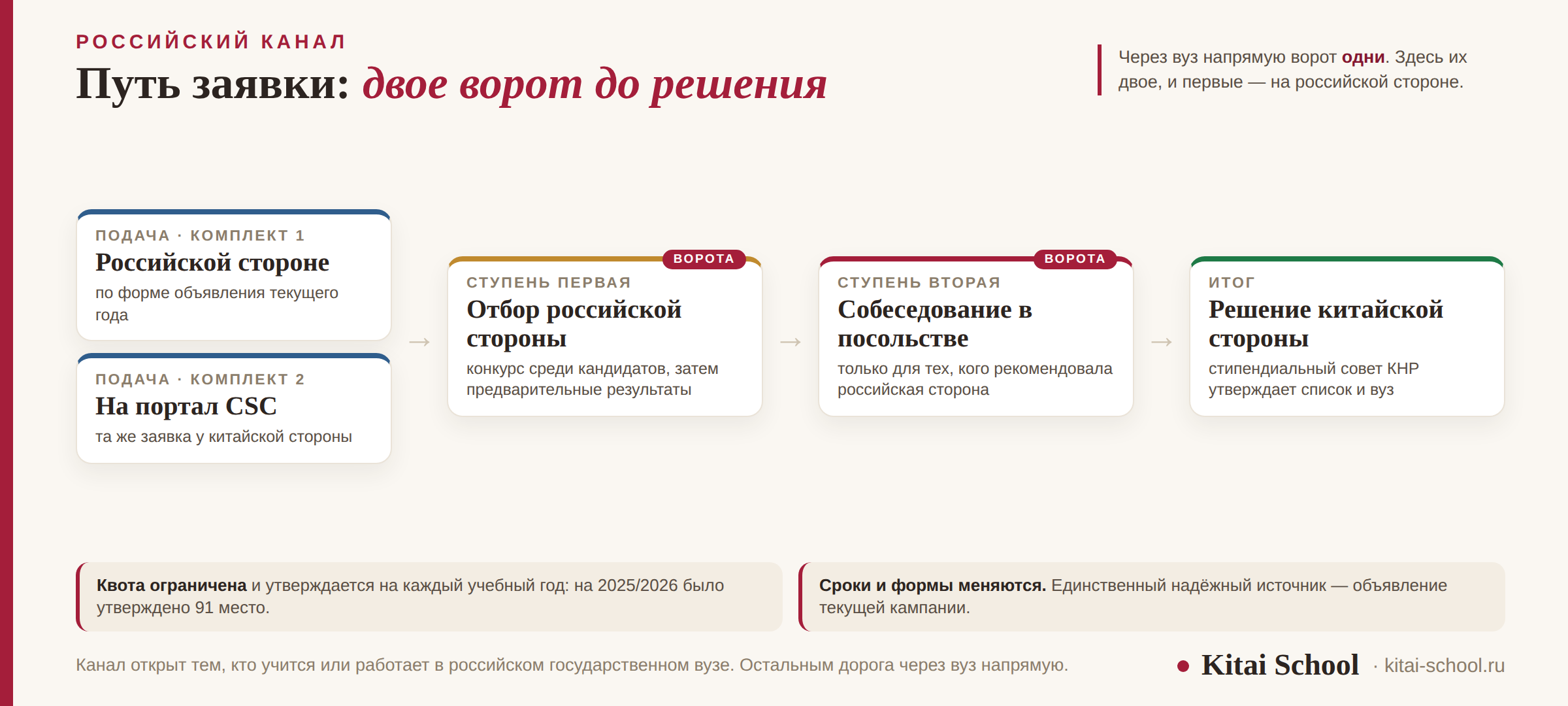 Схема прохождения заявки: два комплекта документов подаются параллельно, затем отбор российской стороны, собеседование в посольстве КНР и итоговое решение стипендиального совета