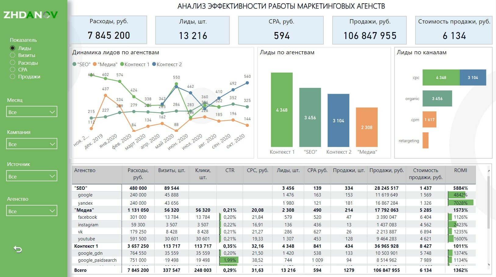 Сквозная аналитика маркетинга в Power BI