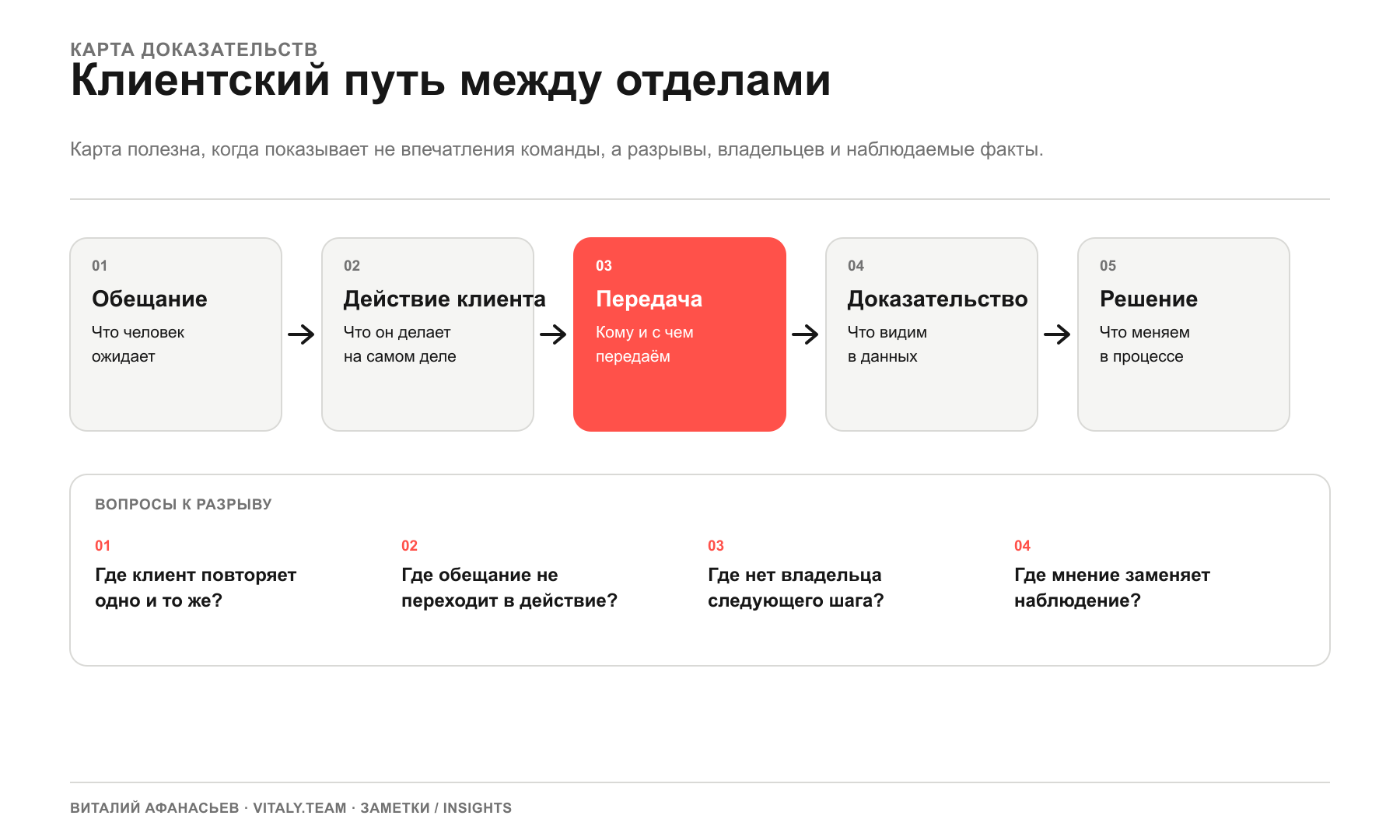 Карта доказательств клиентского пути: действия, точки контакта, внутренние передачи, владельцы и сигналы