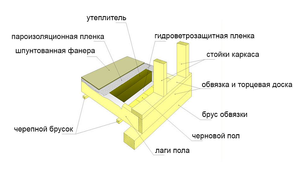 Схема утепления пола в каркасном доме