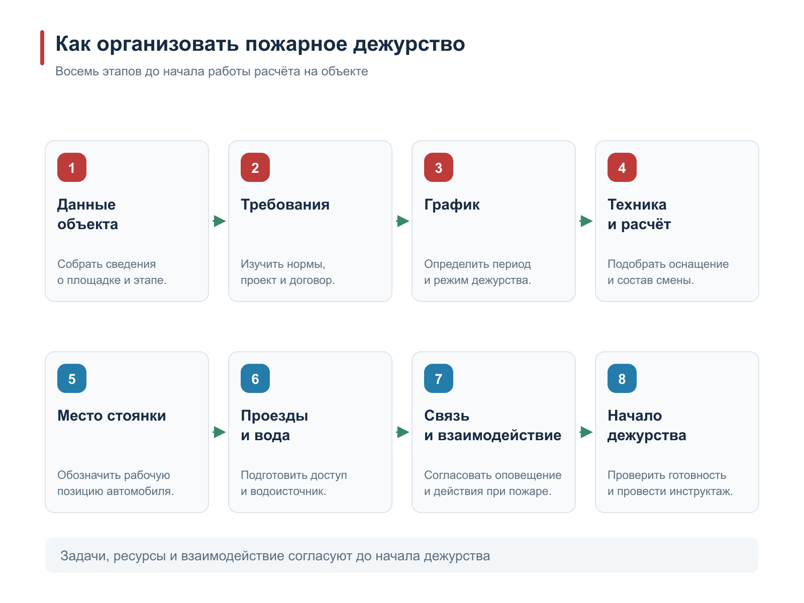 Восемь этапов организации дежурства пожарного автомобиля с расчётом.