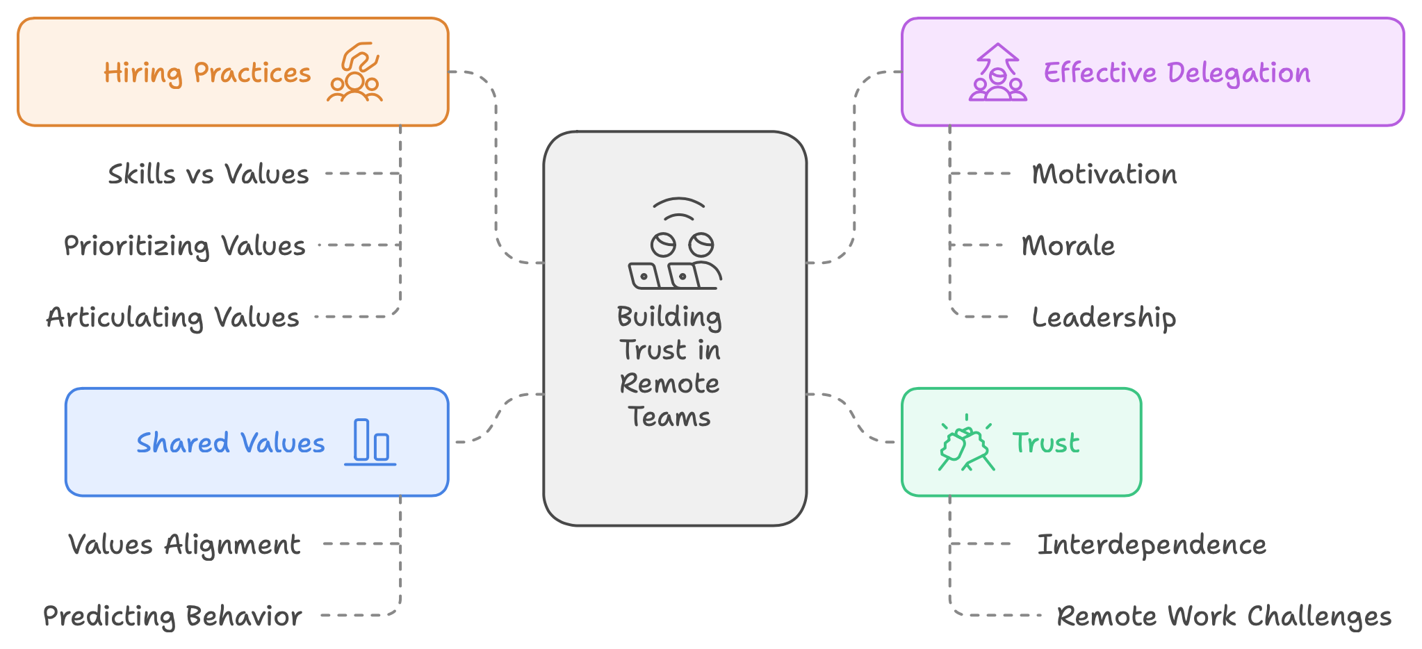 how to build trust in remote teams