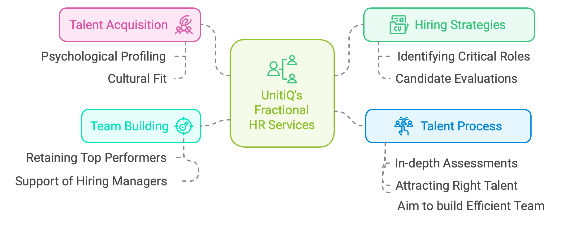 How UnitiQ works with Talent Acquisition and building efficient teams