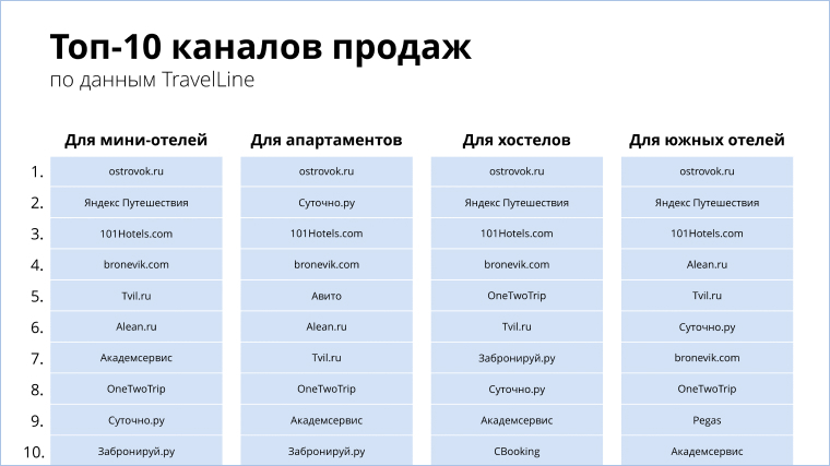 рейтинг каналов продаж в России><meta itemprop=
