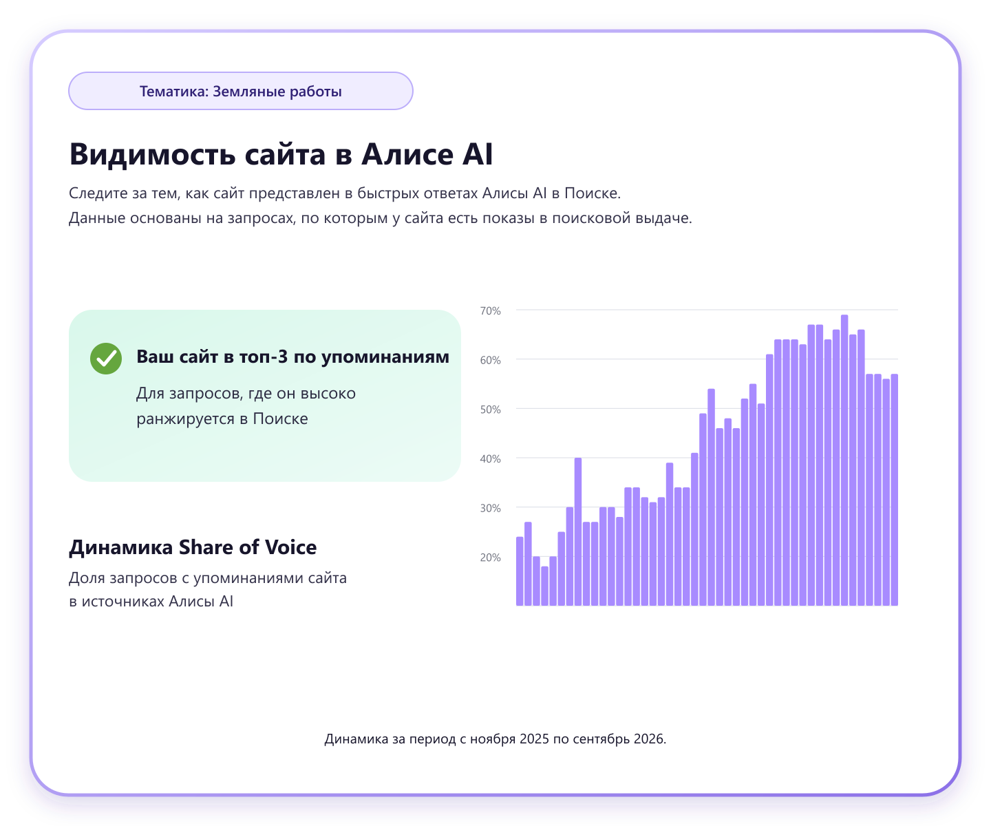 Динамика Share of Voice МВМ24 в Алисе AI