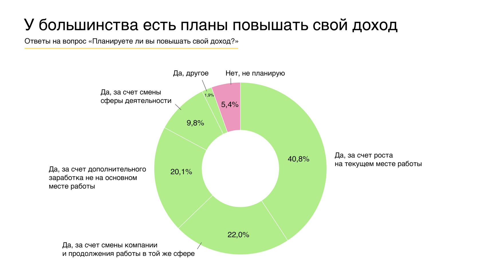 Планы повышать доход