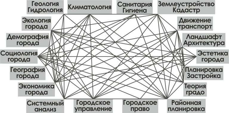 Синтез дисциплин в градостроительстве по И.М.Смоляру