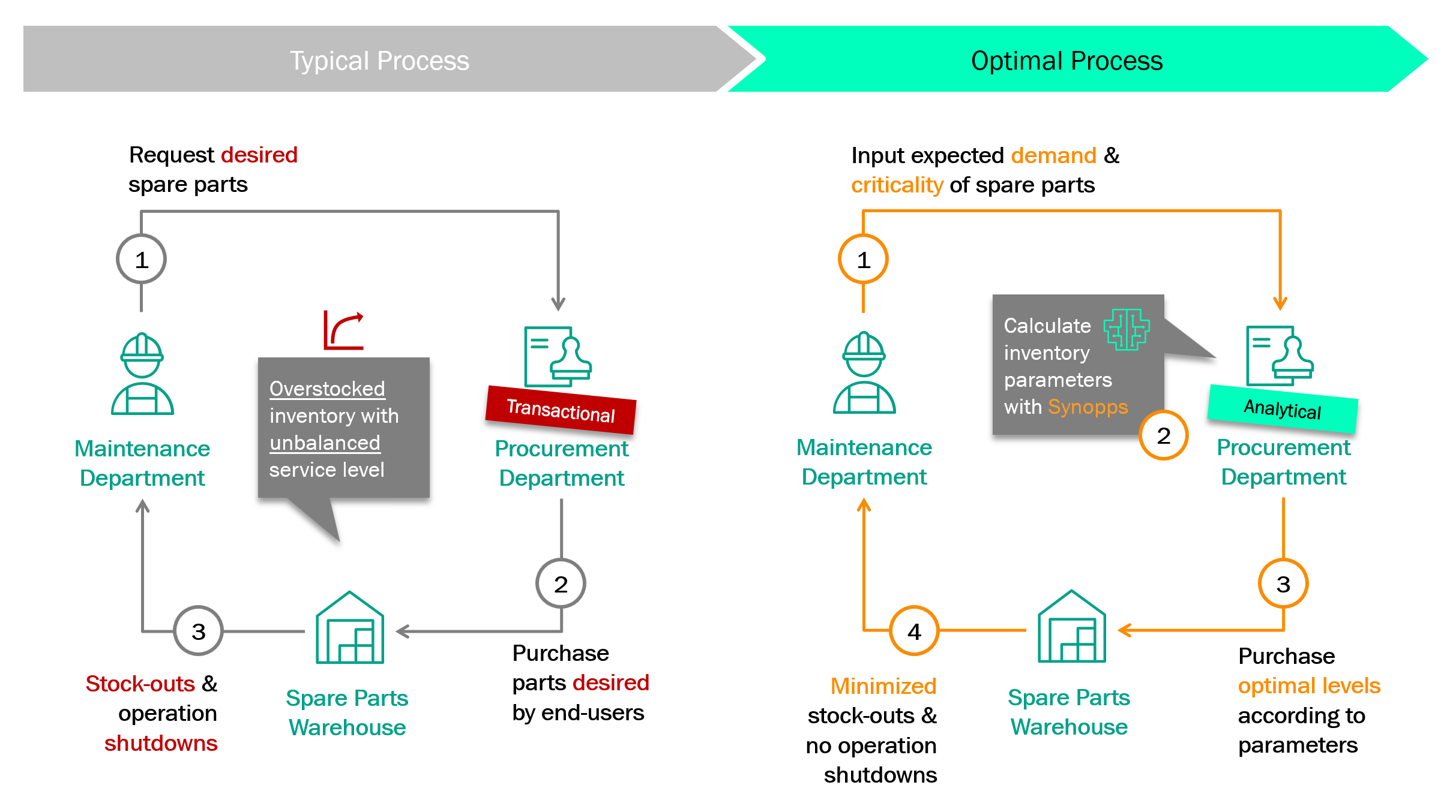 MRO inventory optimization to achieve rapid savings | Synopps