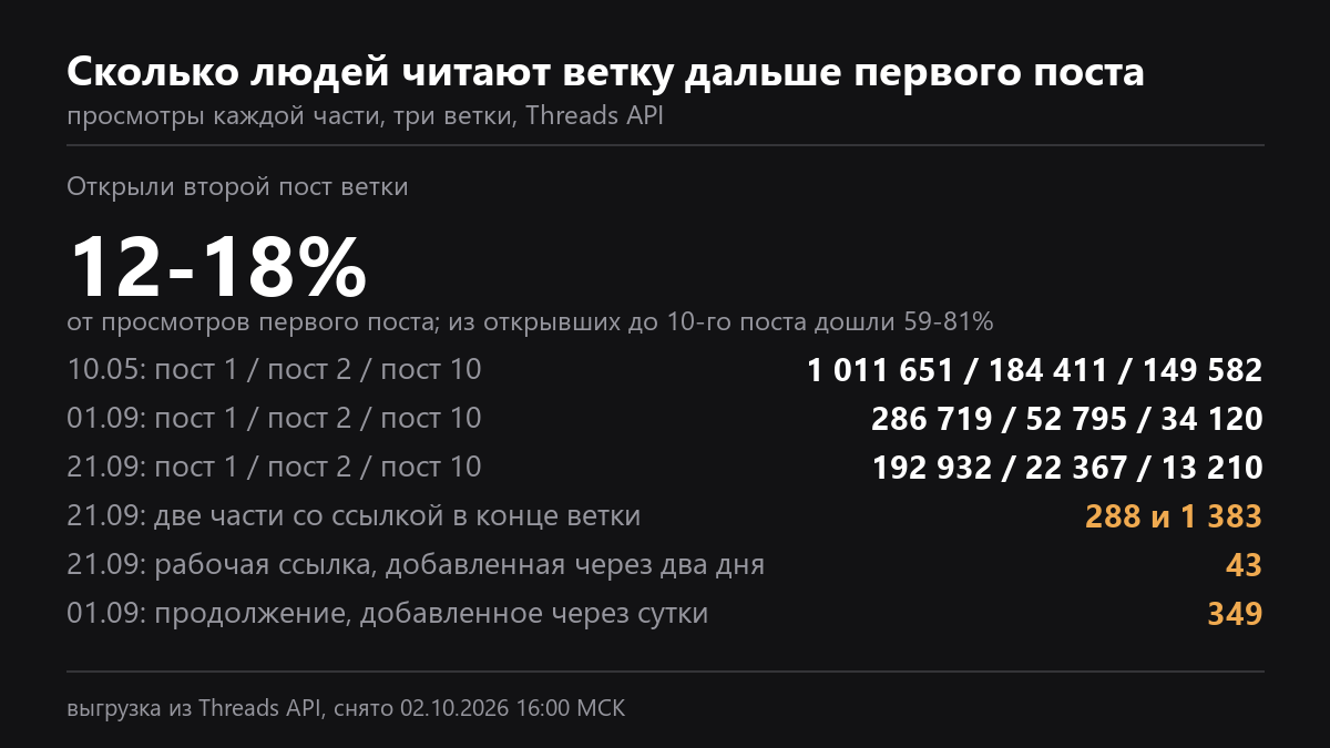 Сколько людей читают ветку дальше первого поста