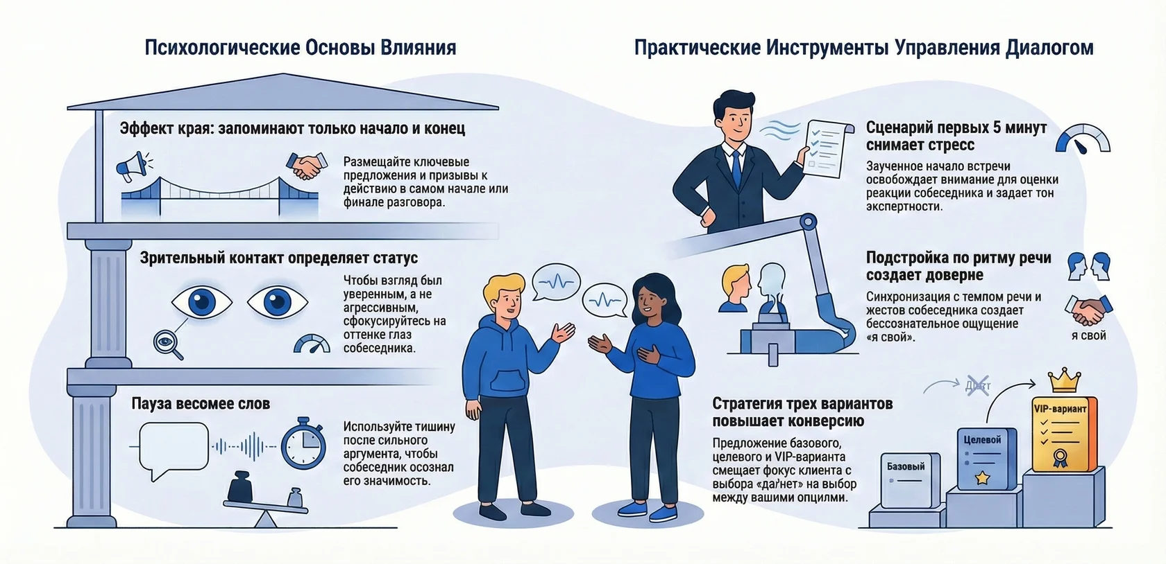 Инфографика: Психологические основы влияния и практические инструменты управления диалогом