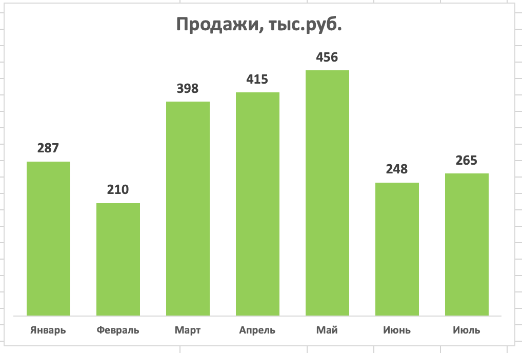 Как создать трехмерную цилиндрическую диаграмму на листе Excel