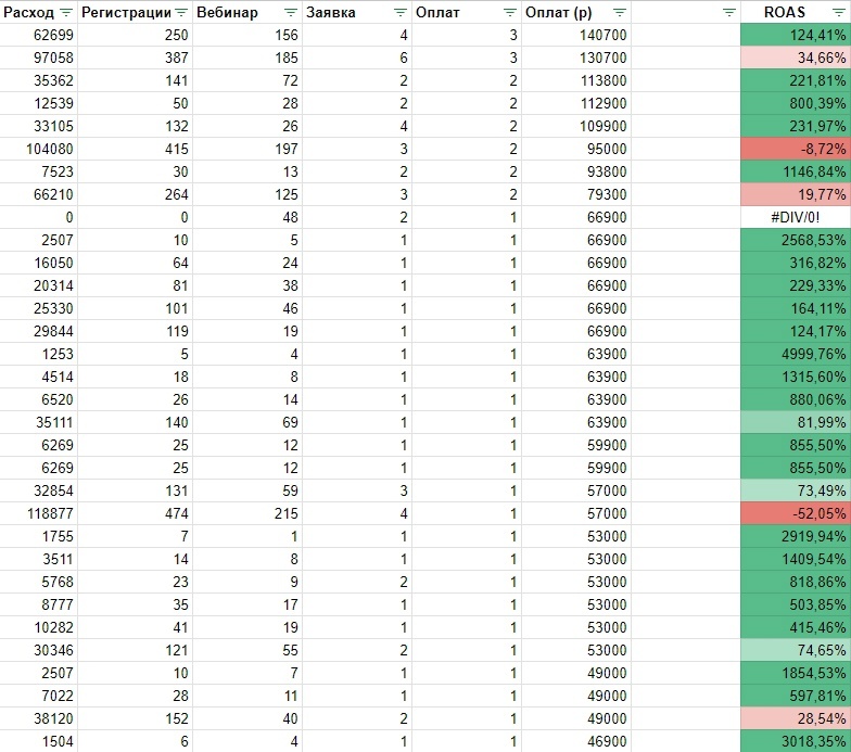 Кейс | 95 млн рублей реализовали в нише Профессий, изображение №56