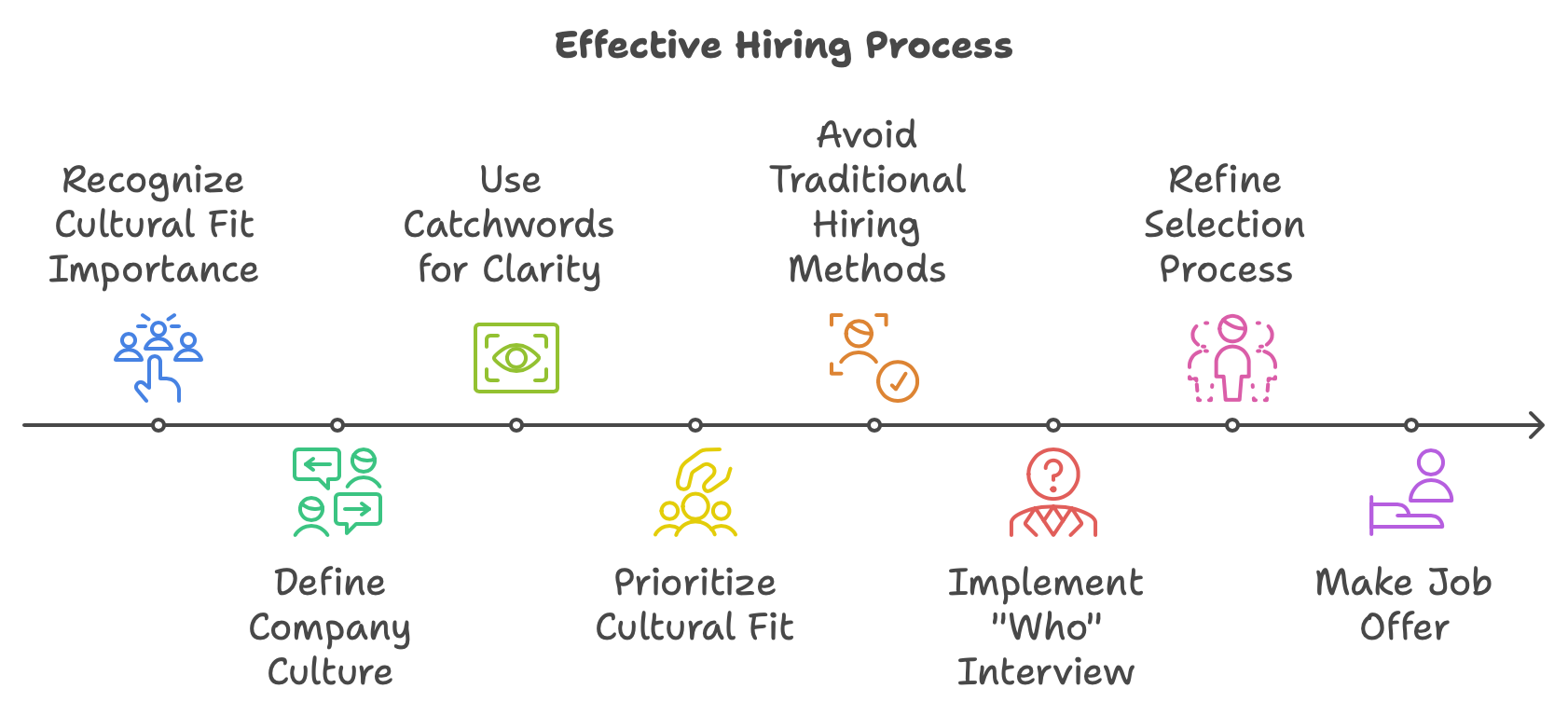 lets look into how efficient hiring process looks like