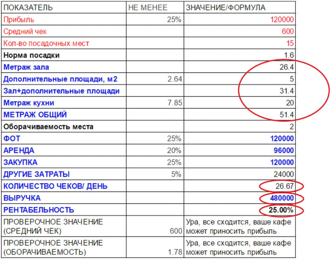 Объем зала. Средний доход кафе. Таблица расходов и доходов кофейни. Показатель длины чека. Выручка в кафе.