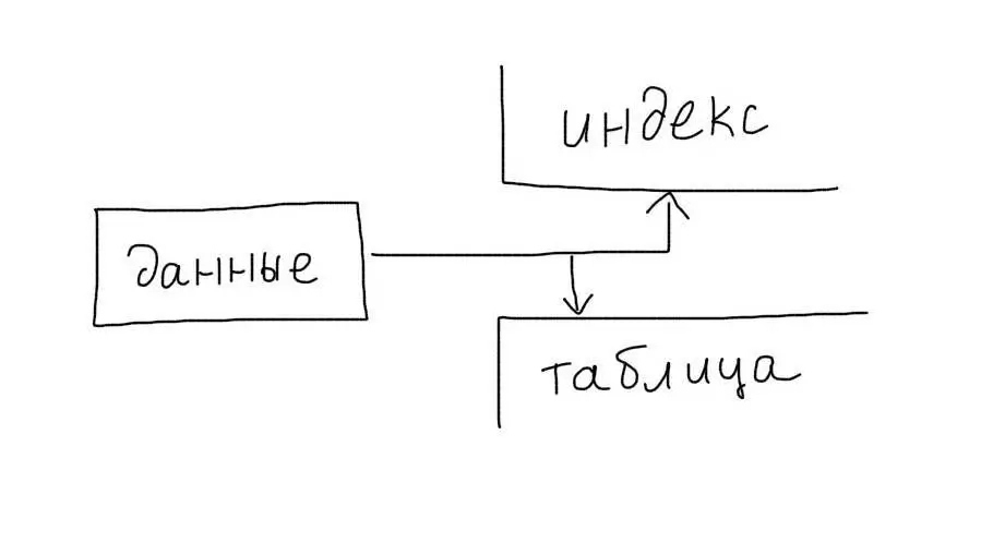 Индексы в MySQL