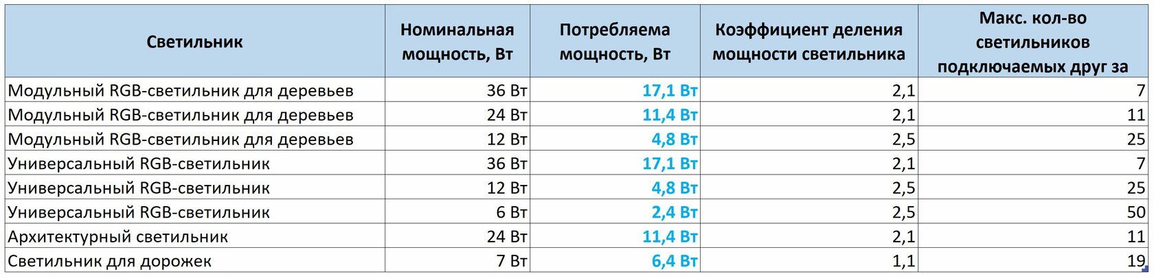 Таблица потребляемой мощности ландшафтными светодиодными светильниками Pro-Expert Hugge