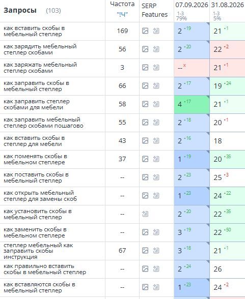 График роста органического трафика после SEO-аудита