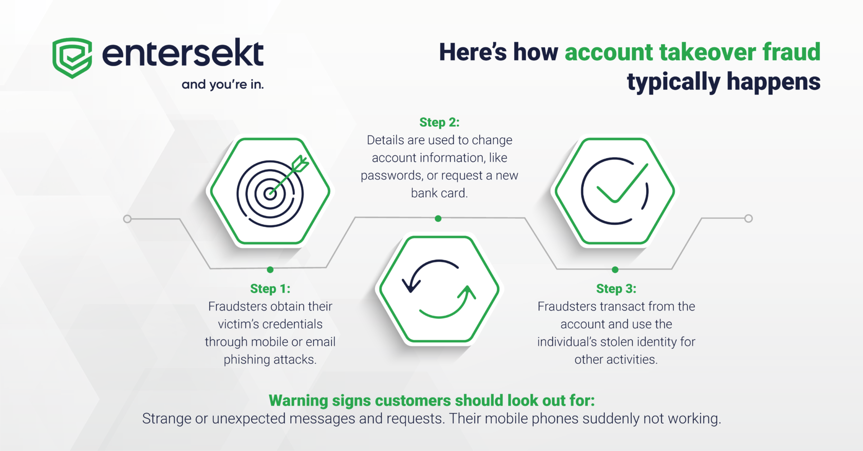 How account takeover (ATO) fraud happens.