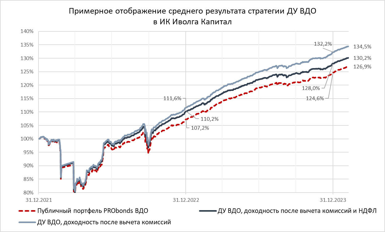 Доверительное управление в ИК Иволга Капитал (в среднем 16% годовых на руки). Все налоги списаны, на табло чистый результат