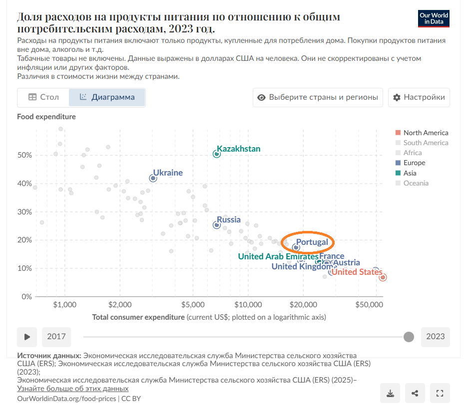 доля расходов на продукты питания в бюджете