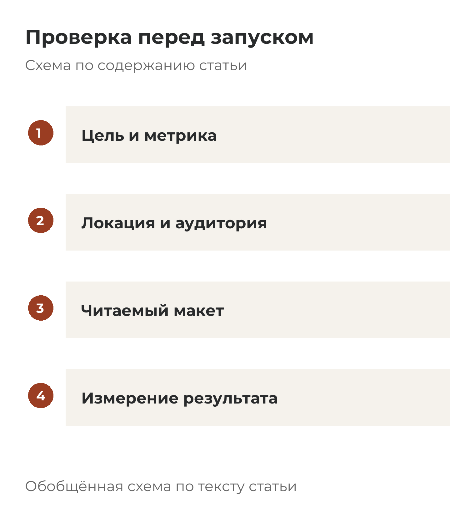 Проверка перед запуском: Цель и метрика; Локация и аудитория; Читаемый макет; Измерение результата.