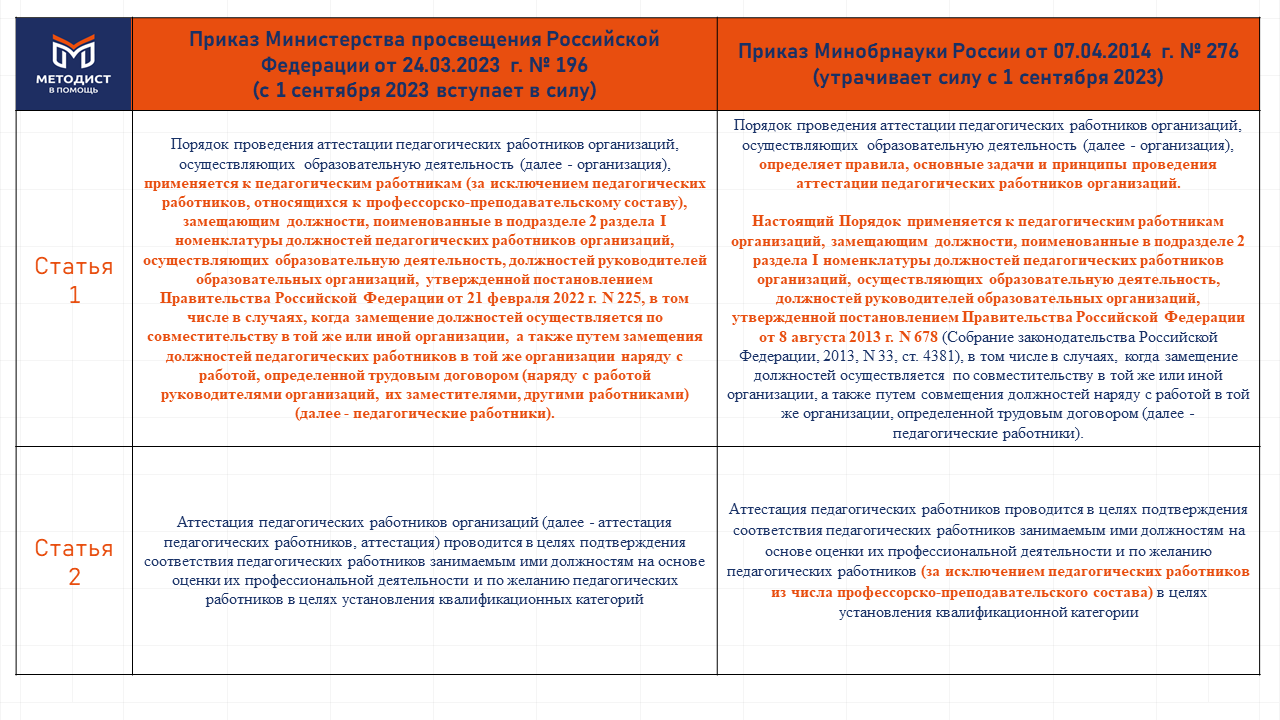 Порядок проведения аттестации педагогических работников организаций,  осуществляющих образовательную деятельность, с 1 сентября 2023 года