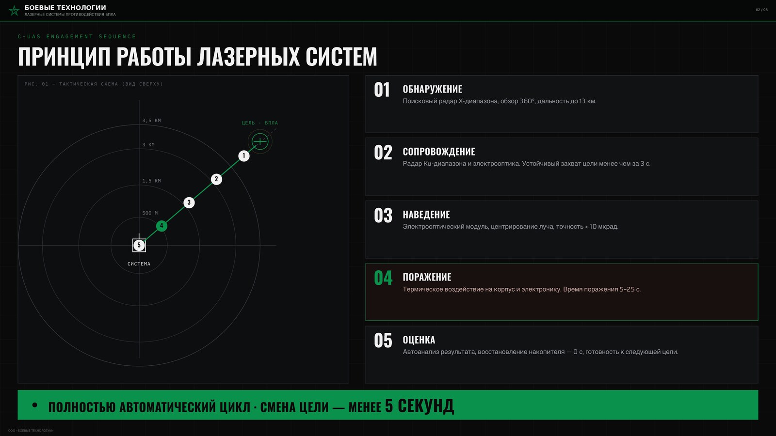 Последовательность работы лазерной системы против БПЛА