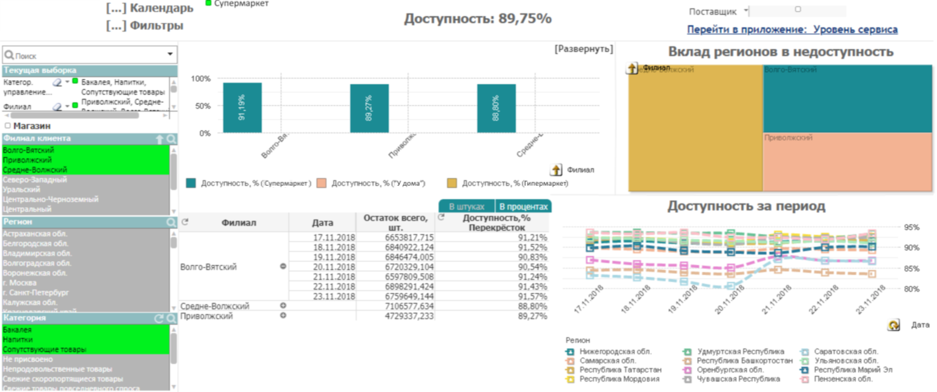 Отчет по оборотному капиталу. Анализ доступности данных. Анализ доступности данных. Доступность товаров на складе 1с. Статическая информация поставщики.