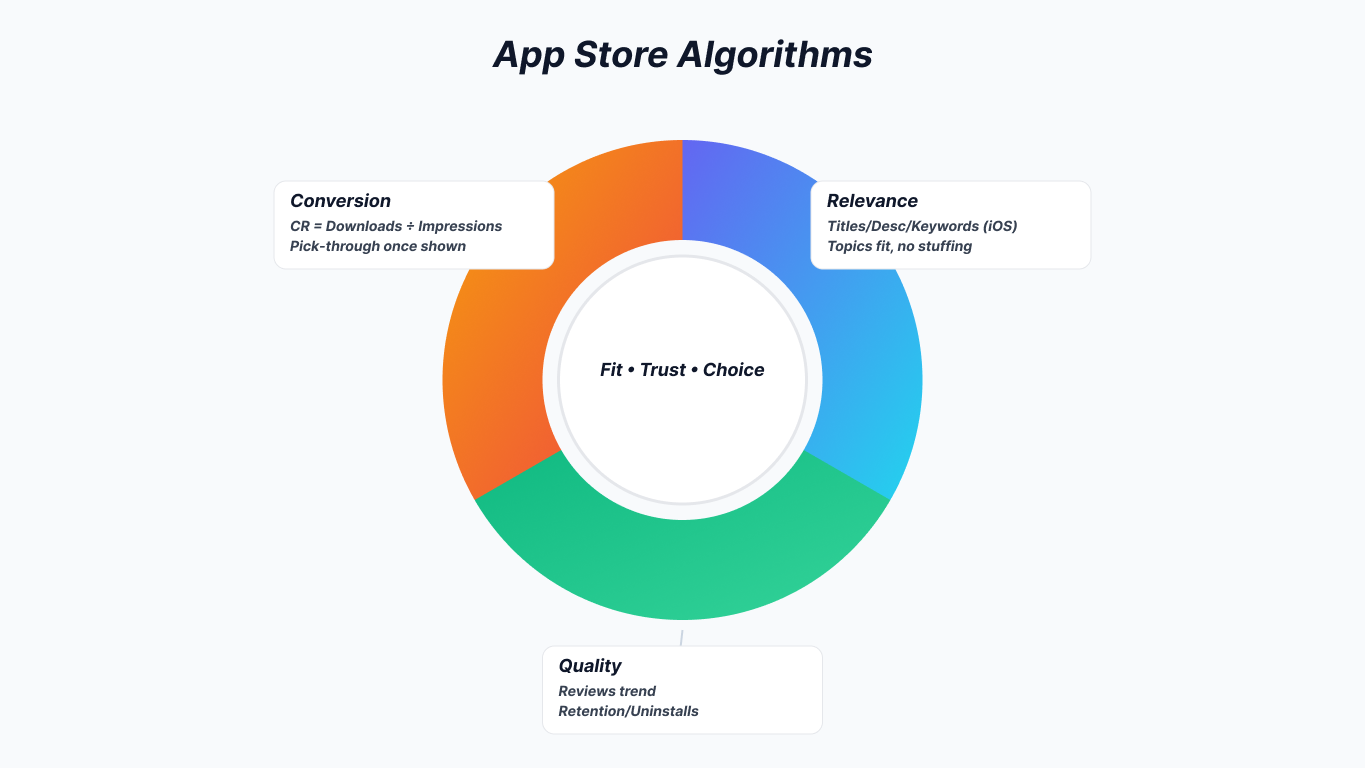 App Store Algorithms