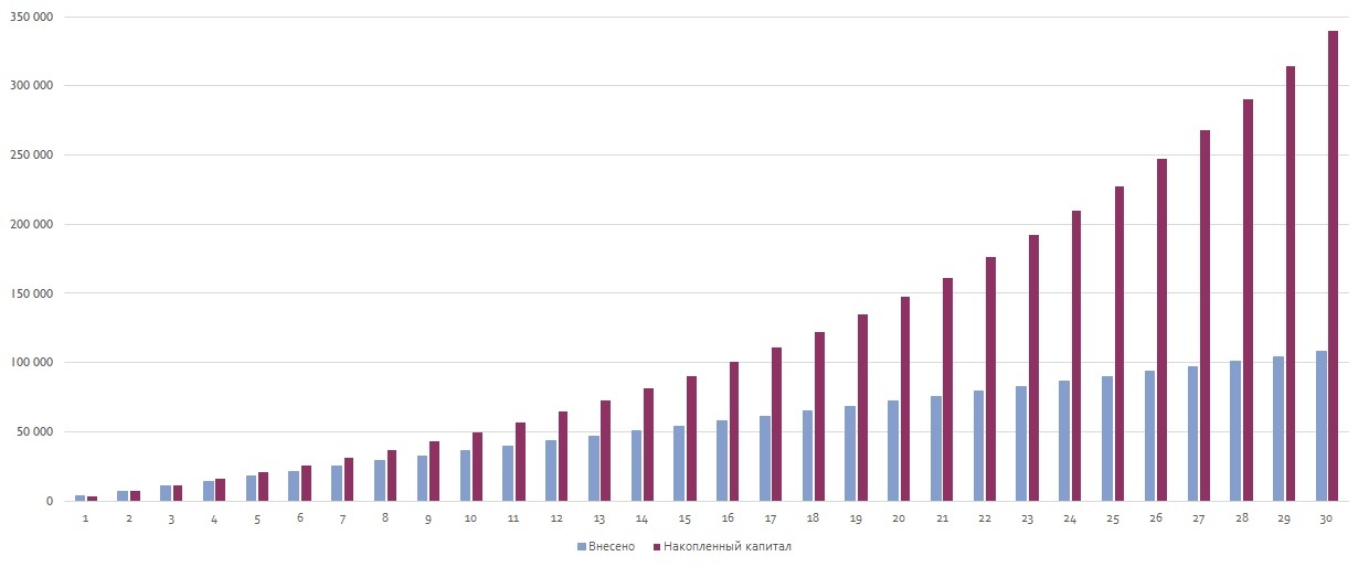 Эффект сложного процента проект