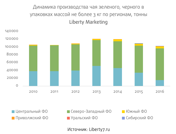 Крупнейшая страна производитель чая. Крупнейшие производители чая. Анализ рынка чая. Динамика производства чая. Производство чая статистика.